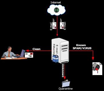 advance spam filtering for email